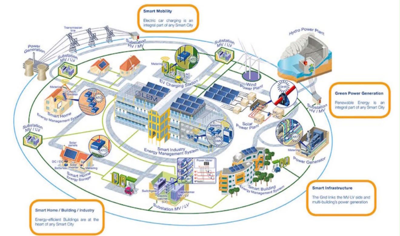 Schema eines Smart Grids: vernetzte Energieerzeugung, -verteilung und -nutzung